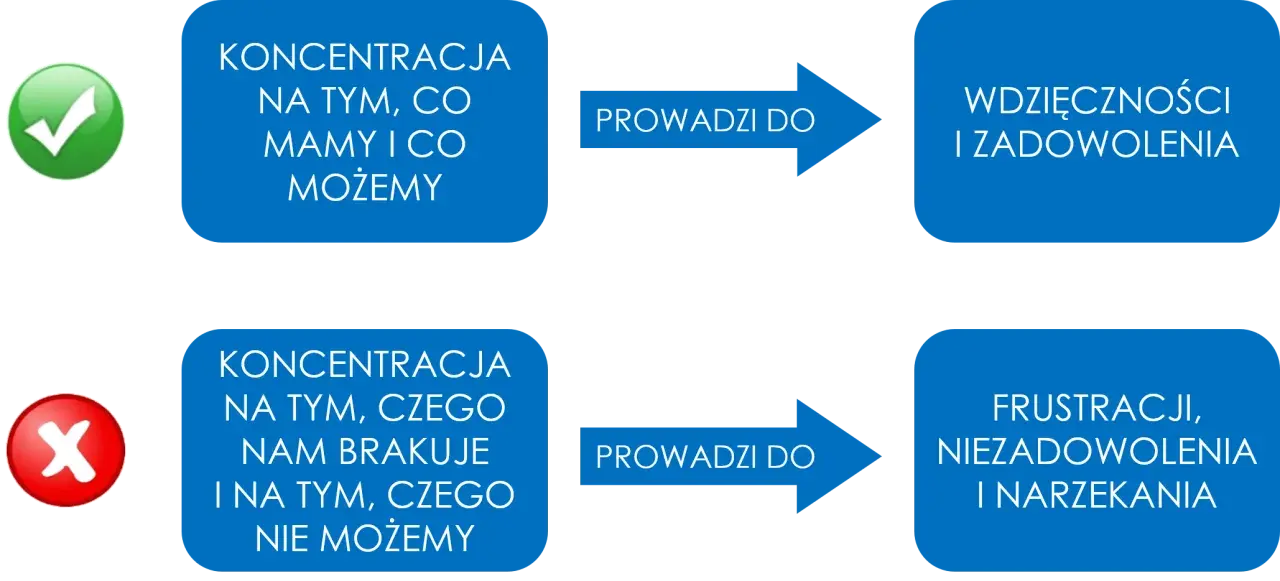 Psychologia wdzięczności: Skupienie na tym, co mamy, prowadzi do zadowolenia. Skupienie na brakach rodzi frustrację.
