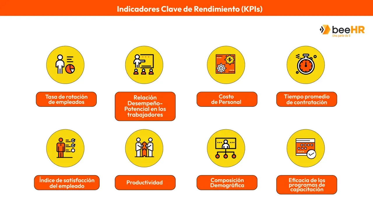 Ejemplos de kpis: rotación, desempeño, costo de personal, contratación, satisfacción, productividad, demografía y capacitación.