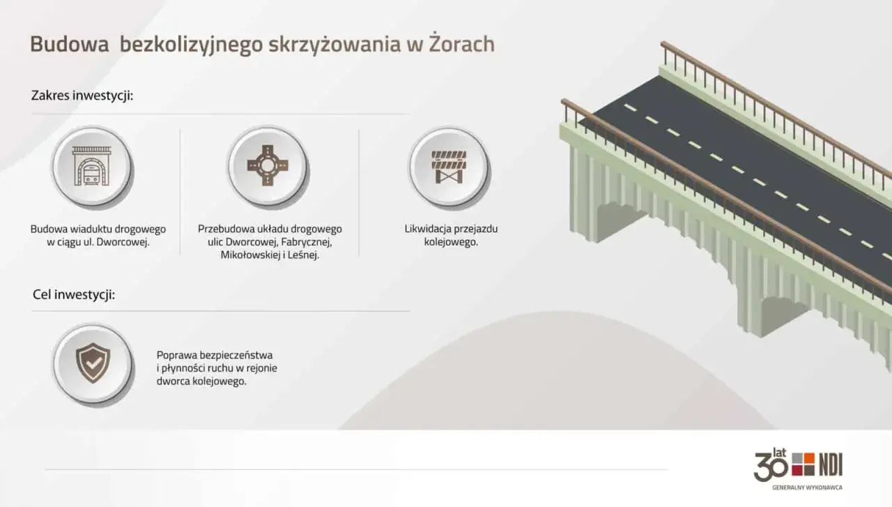 Budowa wiaduktu drogowego w Żorach usprawni ruch. Projekt obejmuje likwidację przejazdu kolejowego i przebudowę dróg.