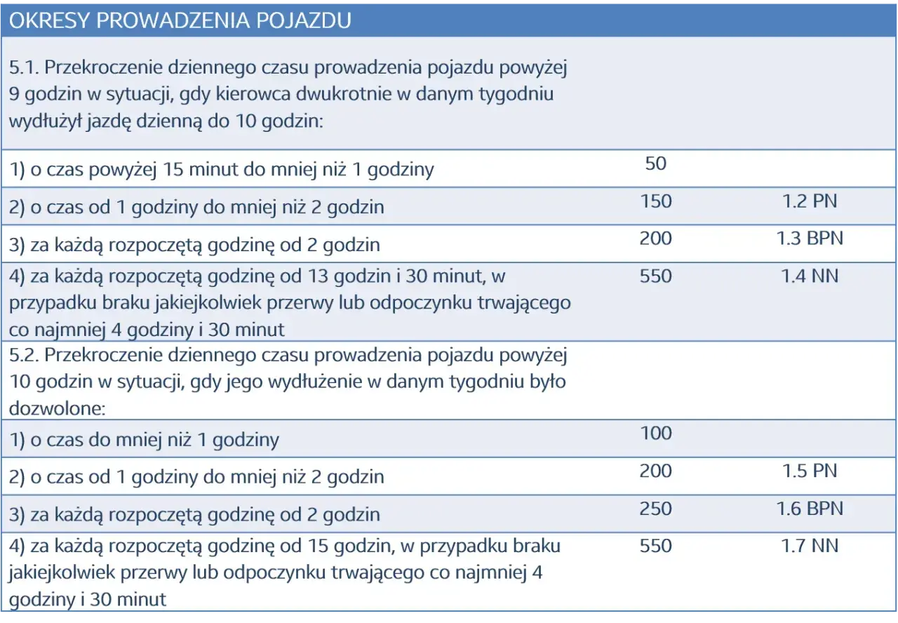 Tabela określa kary za przekroczenie dziennego czasu pracy kierowcy, np. dwutygodniowy czas pracy kierowcy.