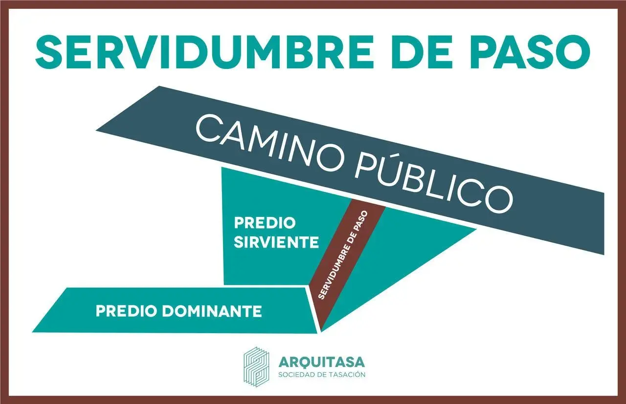 Diagrama ilustra cómo se puede cerrar un camino de servidumbre, mostrando predio dominante, sirviente y camino público.