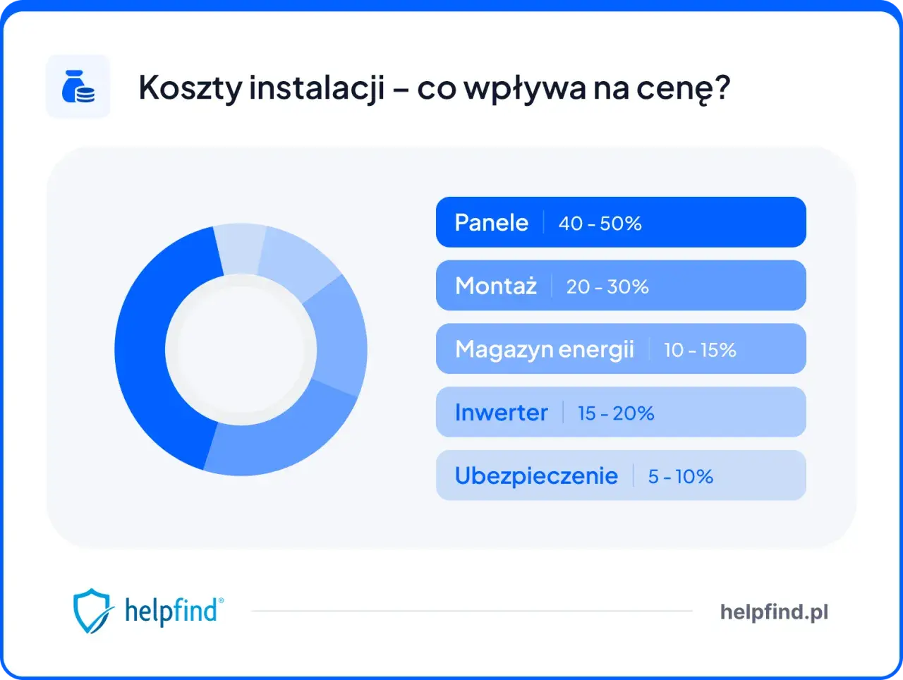 Panele 10 kW: Koszt 35 tys. zł, zwrot w 5 lat? Sprawdź 2026!