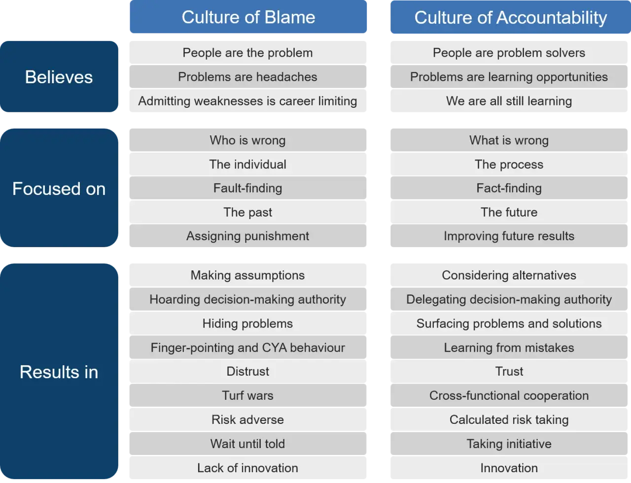 A chart comparing "Culture of Blame" vs. "Culture of Accountability," highlighting how accountability as a leader fosters problem-solving and innovation.
