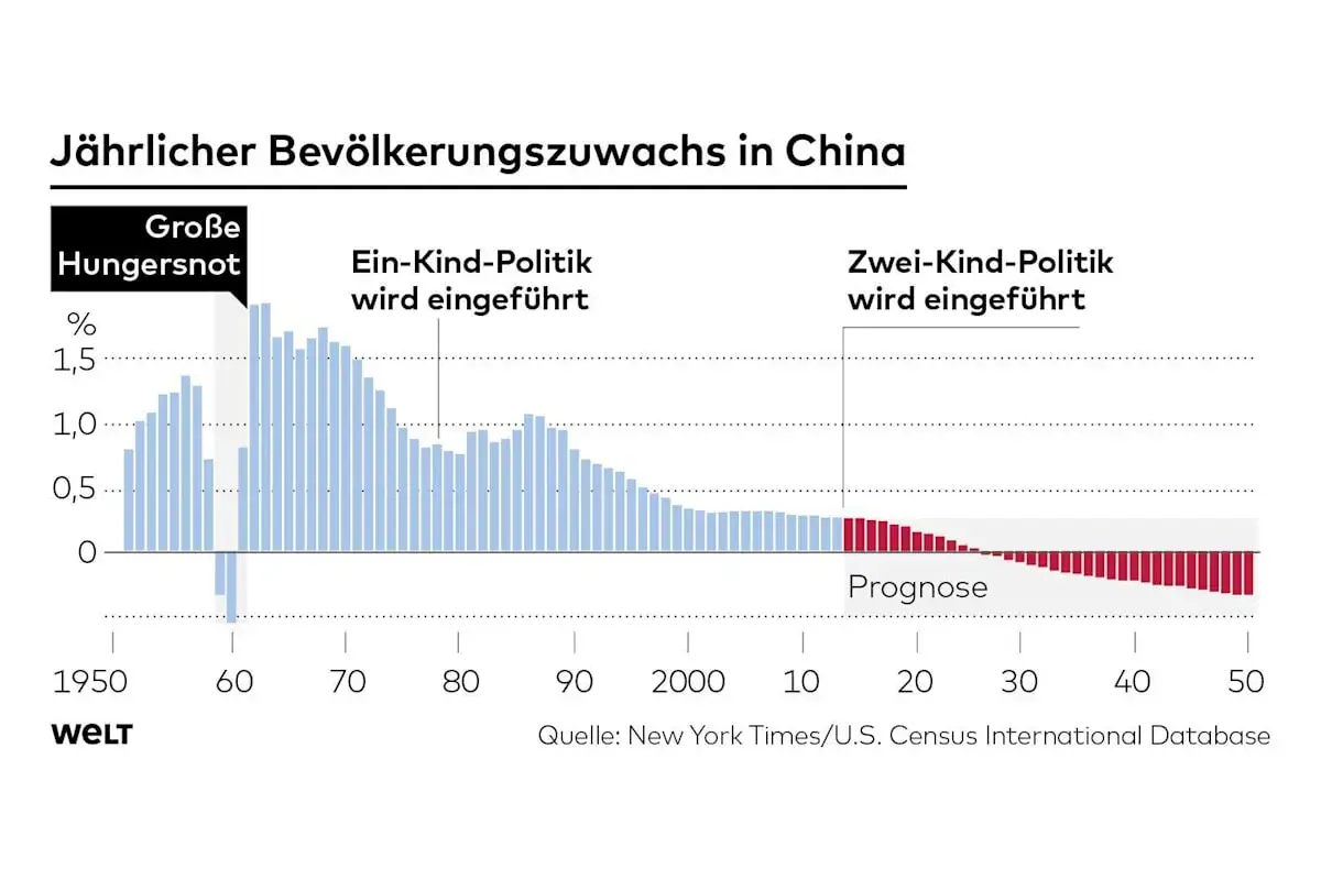 Grafik zeigt jährlichen Bevölkerungszuwachs in China. Nach der Großen Hungersnot und der Ein-Kind-Politik zeigt die Prognose eine sinkende Geburtenrate, was die china zukunft beeinflusst.