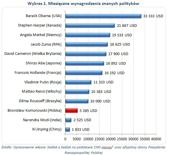 Ile zarabia prezydent RP? Zaskakujące szczegóły wynagrodzenia!