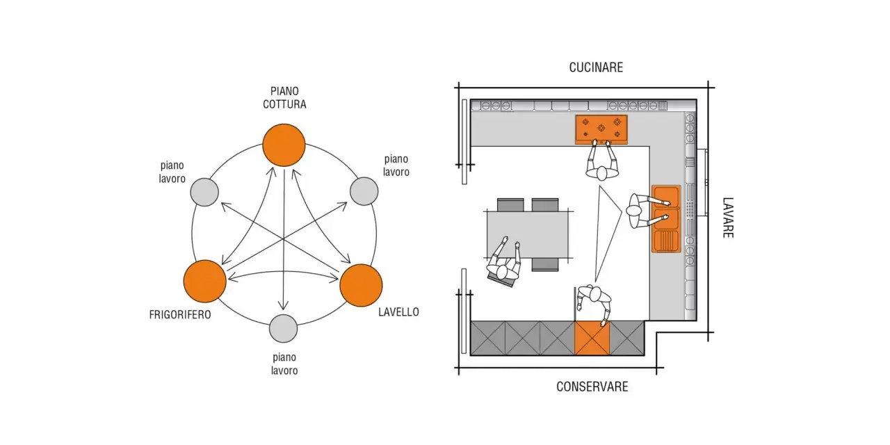 Diagramma di flusso per una cucina efficiente, con un **passaggio minimo tra mobili** per ottimizzare i movimenti.