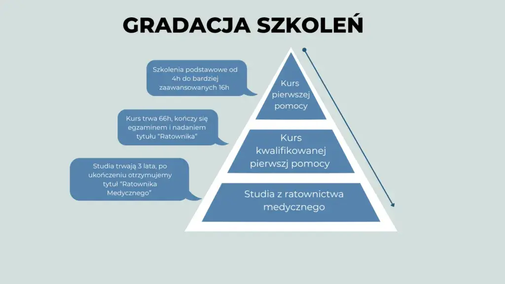Ważność kursu pierwszej pomocy: ile faktycznie trwa?