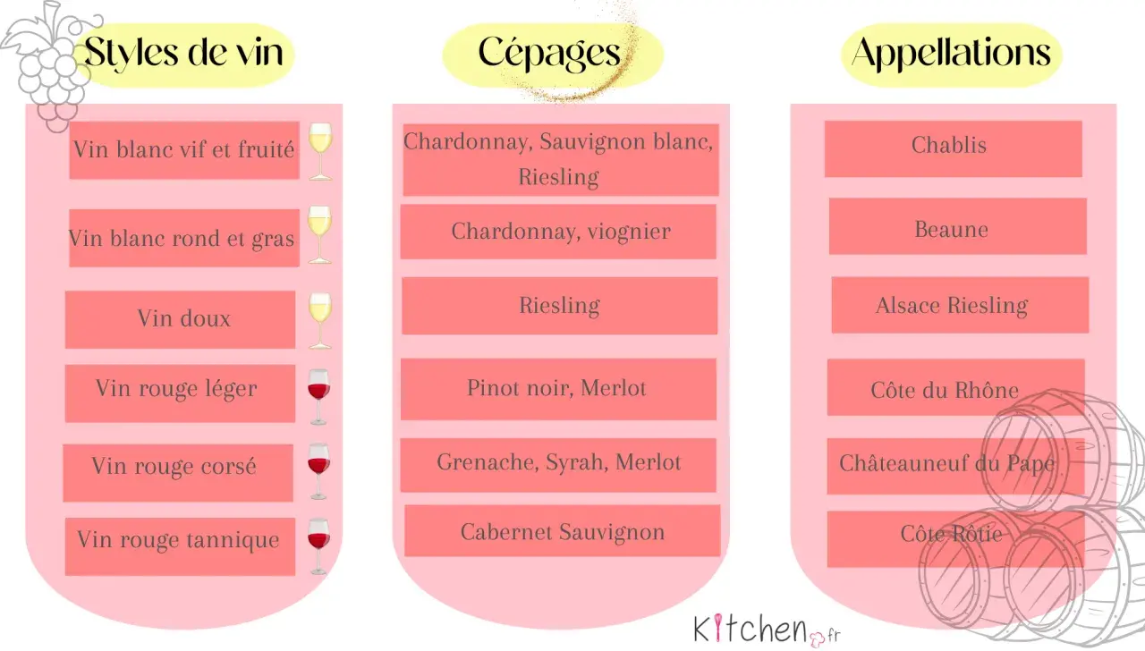 Tableau des vins : styles, cépages et appellations. Un vin blanc mi sec mi moelleux peut être un Riesling d'Alsace.