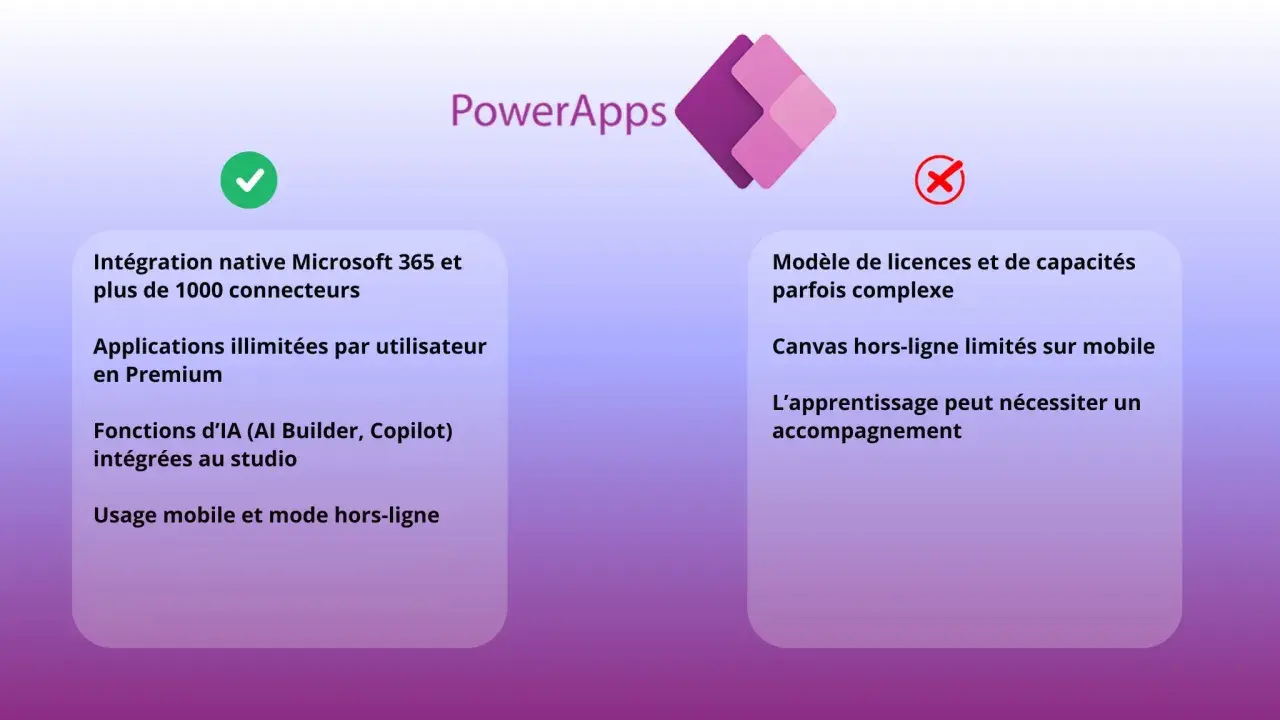 Power Apps : intégration Microsoft 365, IA, usage mobile. Le modèle de licences et les capacités hors-ligne sur mobile peuvent être complexes.