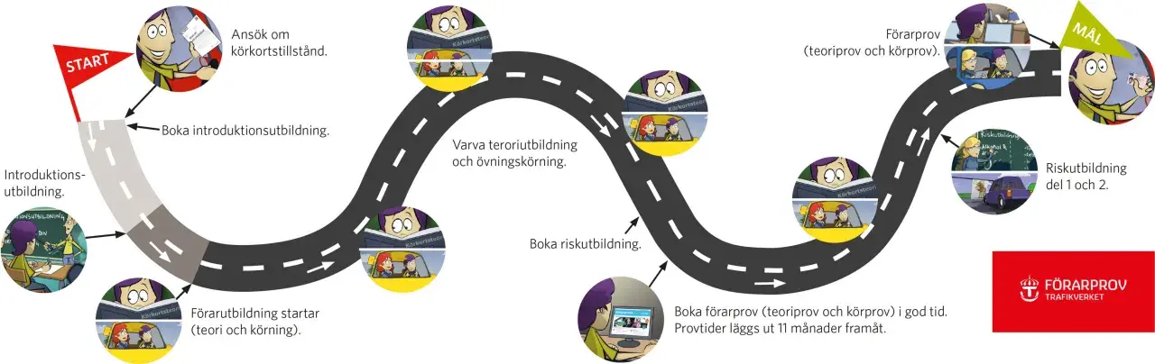 En illustration som visar vägen till körkort klass 1: från ansökan, introduktionsutbildning, teori och körning, riskutbildning, till förarprov och slutligen målet – körkortet.