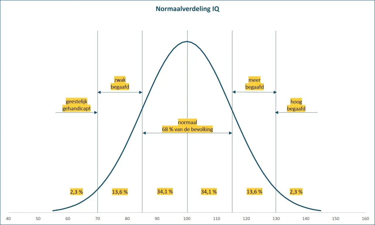 De normaalverdeling van IQ toont dat een IQ van 136 valt in de categorie 'hoog begaafd', wat zeldzaam is.