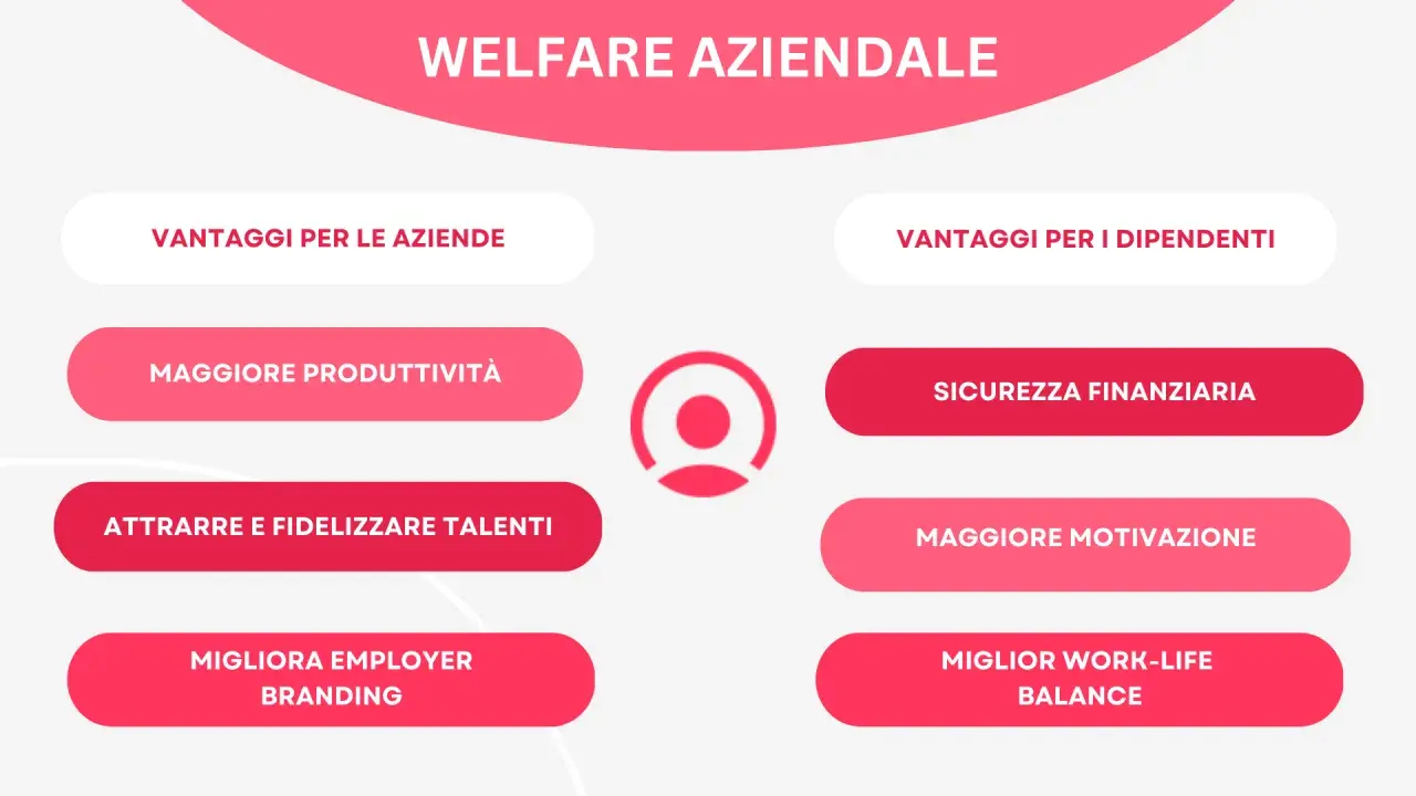 Il welfare aziendale offre vantaggi come maggiore produttività, attrazione talenti e miglior employer branding.