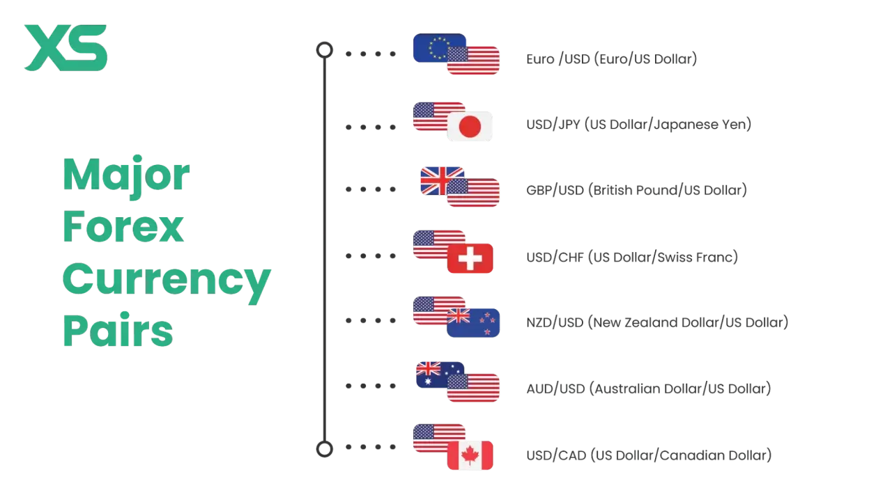 Główne pary walutowe Forex, kluczowe dla zrozumienia, co to trading. Widzimy tu EUR/USD, USD/JPY, GBP/USD, USD/CHF, NZD/USD, AUD/USD, USD/CAD.