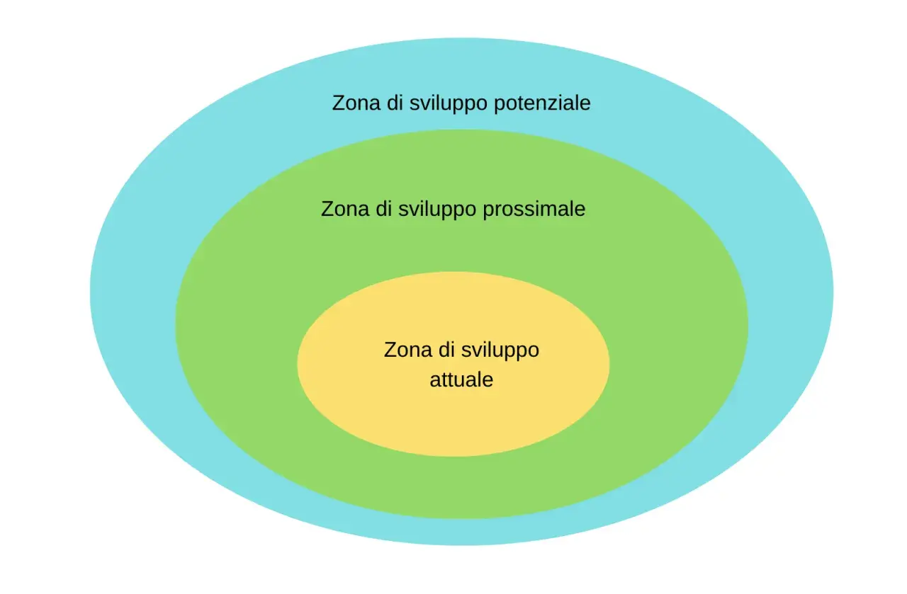 Cerchi concentrici: zona di sviluppo attuale (giallo), zona di sviluppo prossimale (verde) e zona di sviluppo potenziale (azzurro).
