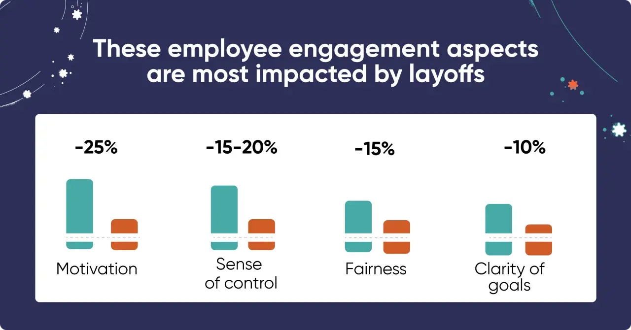 Bar chart showing negative impacts on employee engagement after layoffs, with motivation, sense of control, fairness, and clarity of goals all decreasing.
