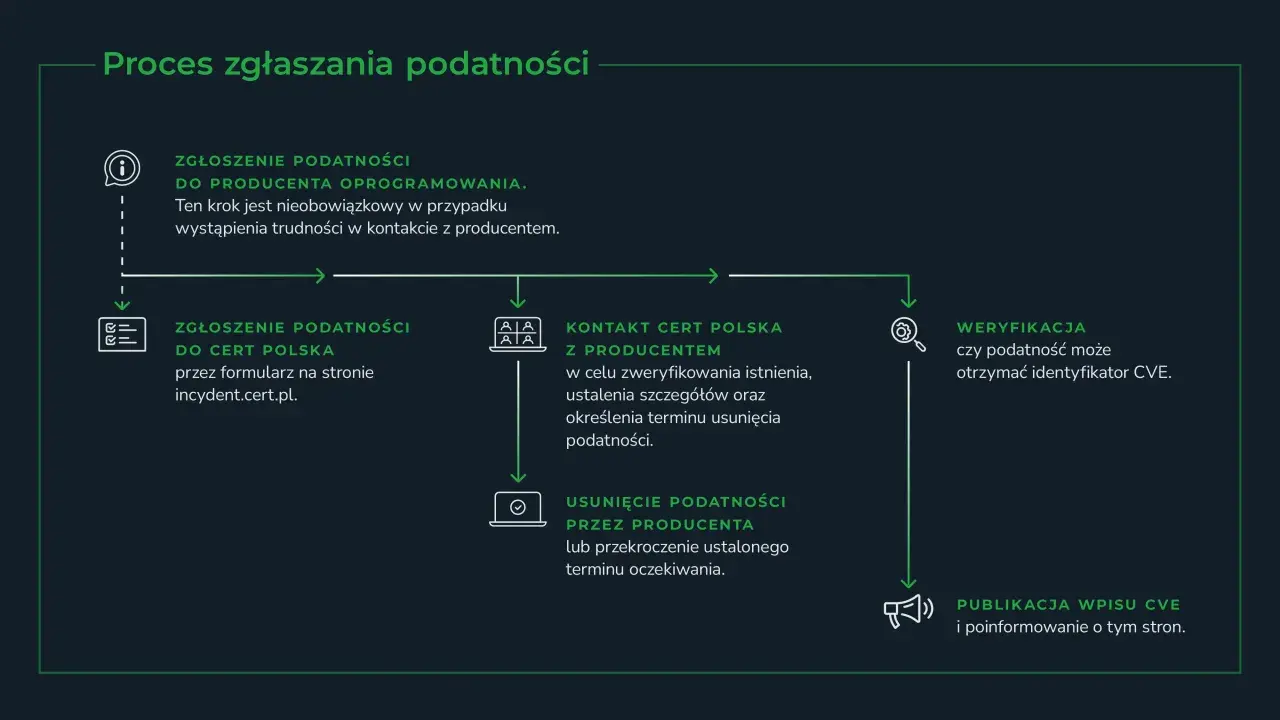 Schemat procesu zgłaszania podatności: kontakt z producentem, zgłoszenie do CERT Polska, kontakt z CERT Polska, usunięcie podatności, weryfikacja i publikacja CVE.