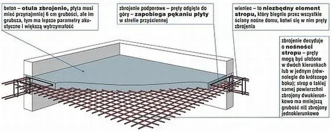 Ile stali na strop monolityczny? Kluczowe czynniki wpływające na zapotrzebowanie