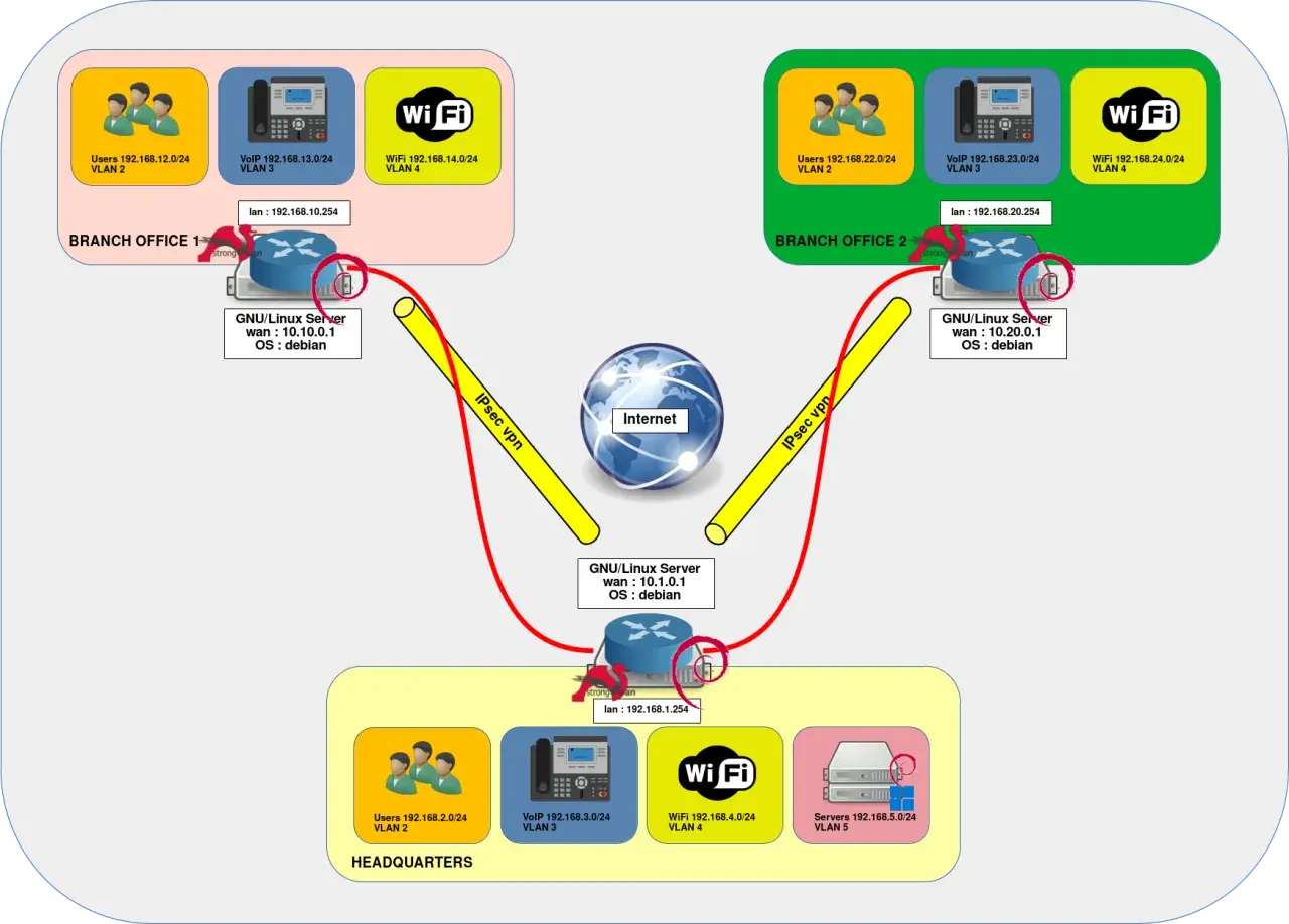 Schéma réseau montrant deux bureaux distants et un siège connectés via Internet par un vpn ipsec client.