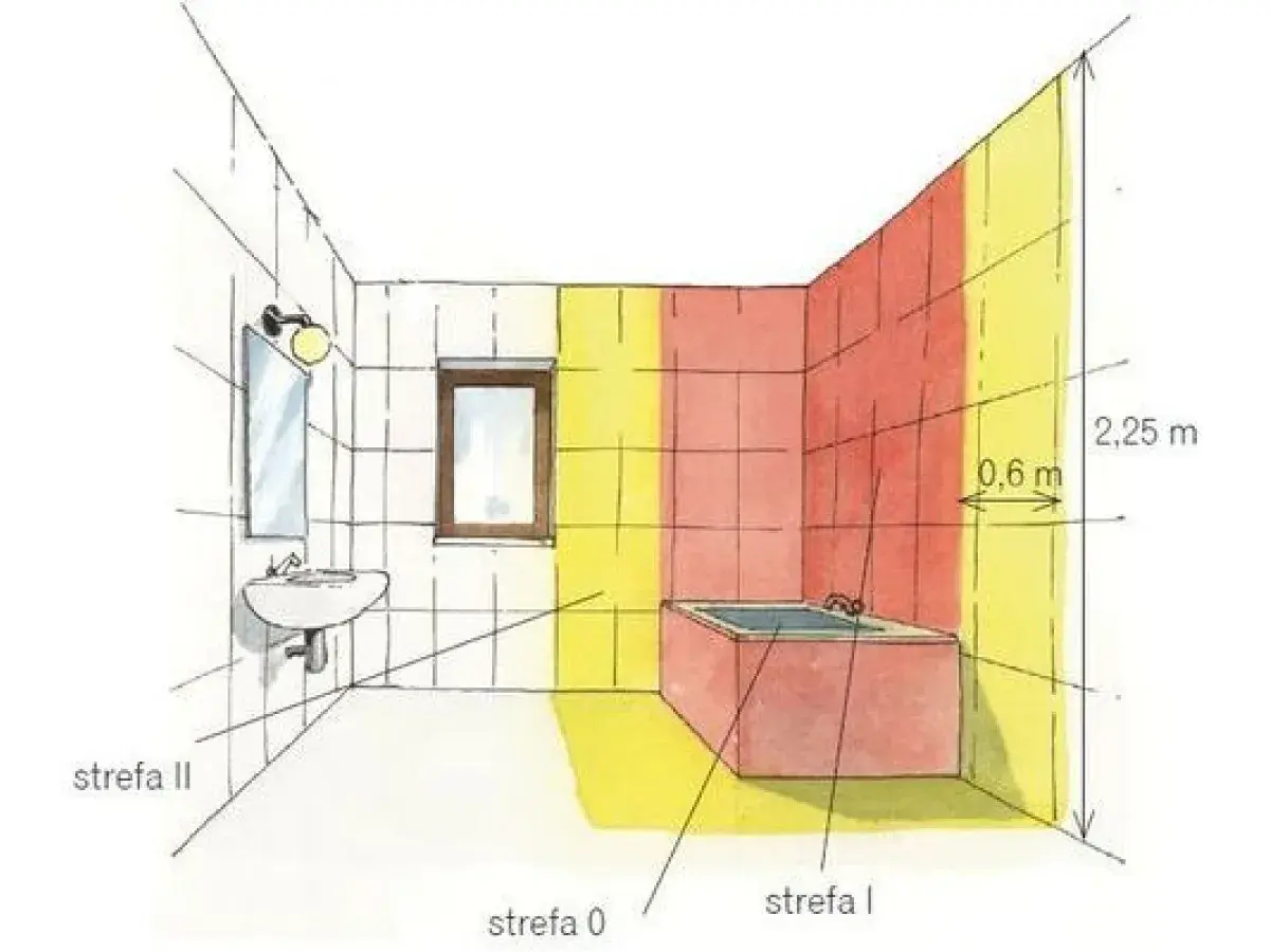 Ilustracja przedstawia łazienkę z podziałem na strefy bezpieczeństwa: strefa 0 wokół wanny, strefa I i strefa II.