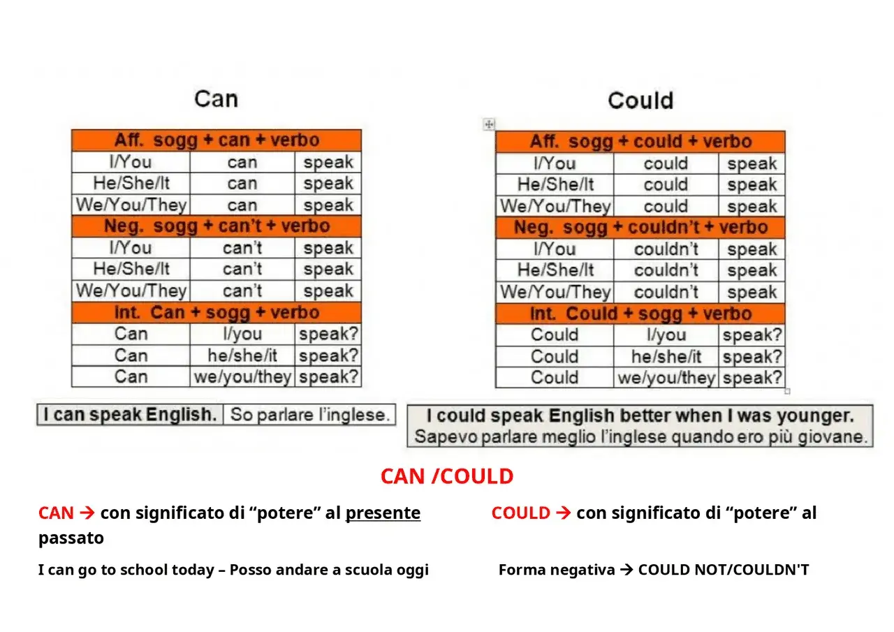 Tabelle comparative per il verbo potere in inglese: CAN (presente) e COULD (passato).