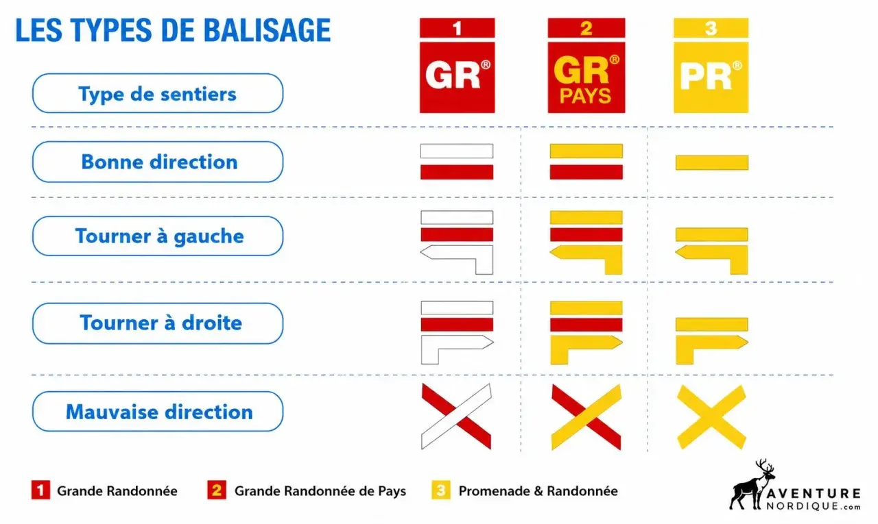 Tableau expliquant le code couleur randonnée : GR, GR Pays, PR. Indique la bonne ou mauvaise direction et les virages.