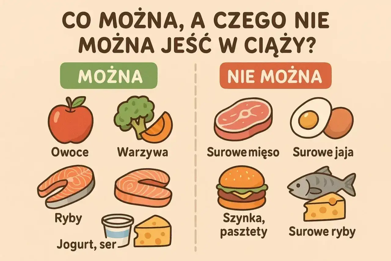 Grafika pokazuje, czego nie jeść w ciąży: surowe mięso, jaja, ryby, szynki i pasztety. Bezpieczne są owoce, warzywa, ryby, jogurt i ser.