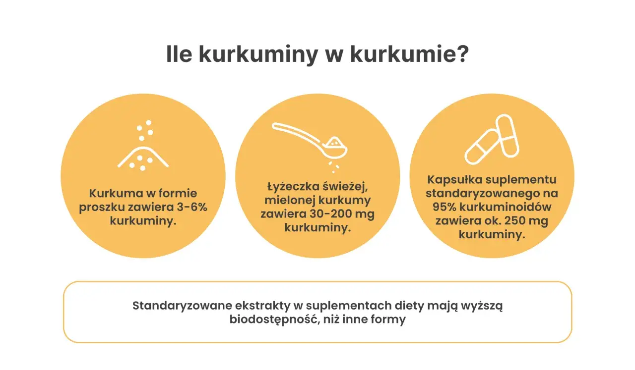 Ile kurkuminy dziennie? Proszek 3-6%, łyżeczka 30-200 mg, kapsułka ok. 250 mg. Standaryzowane ekstrakty są lepiej przyswajalne.