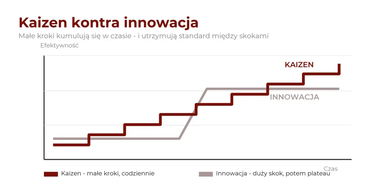 Wykres porównuje system kaizen (małe, codzienne kroki) z innowacją (duże skoki). Kaizen zapewnia stały wzrost efektywności.