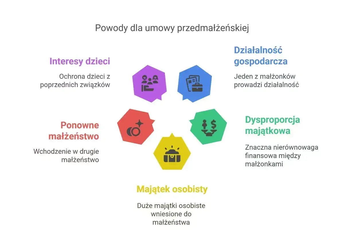Powody dla umowy przedmałżeńskiej: interesy dzieci, ponowne małżeństwo, majątek osobisty, dysproporcja majątkowa, działalność gospodarcza. Intercyza chroni majątek.