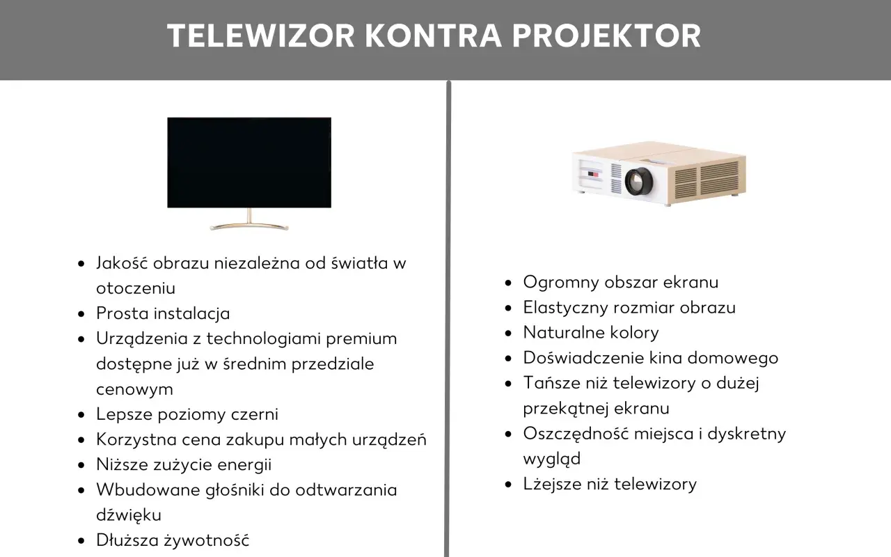 Porównanie telewizora i projektora. Projektor oferuje ogromny ekran i kinowe wrażenia, a jego przeznaczenie to elastyczność i oszczędność miejsca.