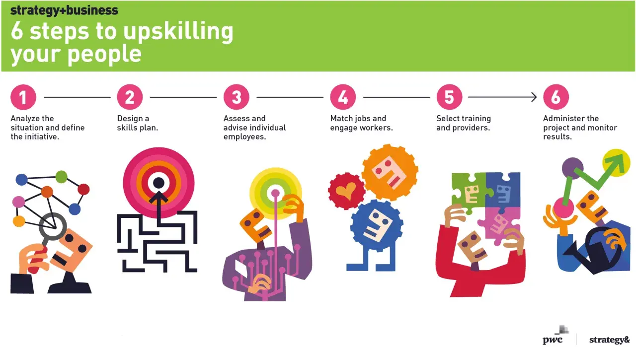 6 steps to upskilling your people: analyze, design skills plan, assess employees, match jobs, select training, and monitor results.