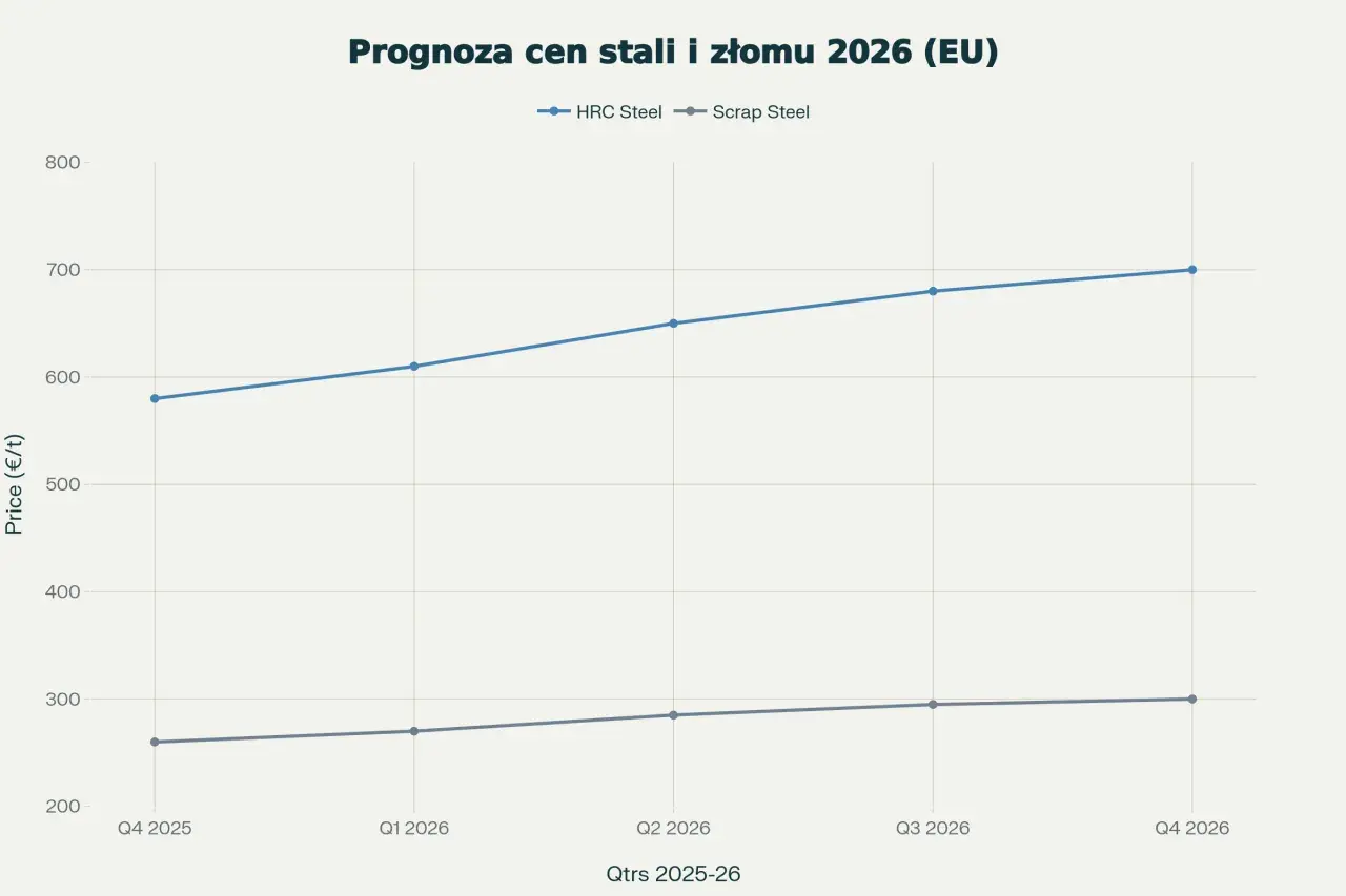 Wykres prognozuje, że ile kosztuje tona stali zbrojeniowej (HRC Steel) w UE, wzrośnie z ok. 580 €/t w Q4 2025 do ok. 700 €/t w Q4 2026.