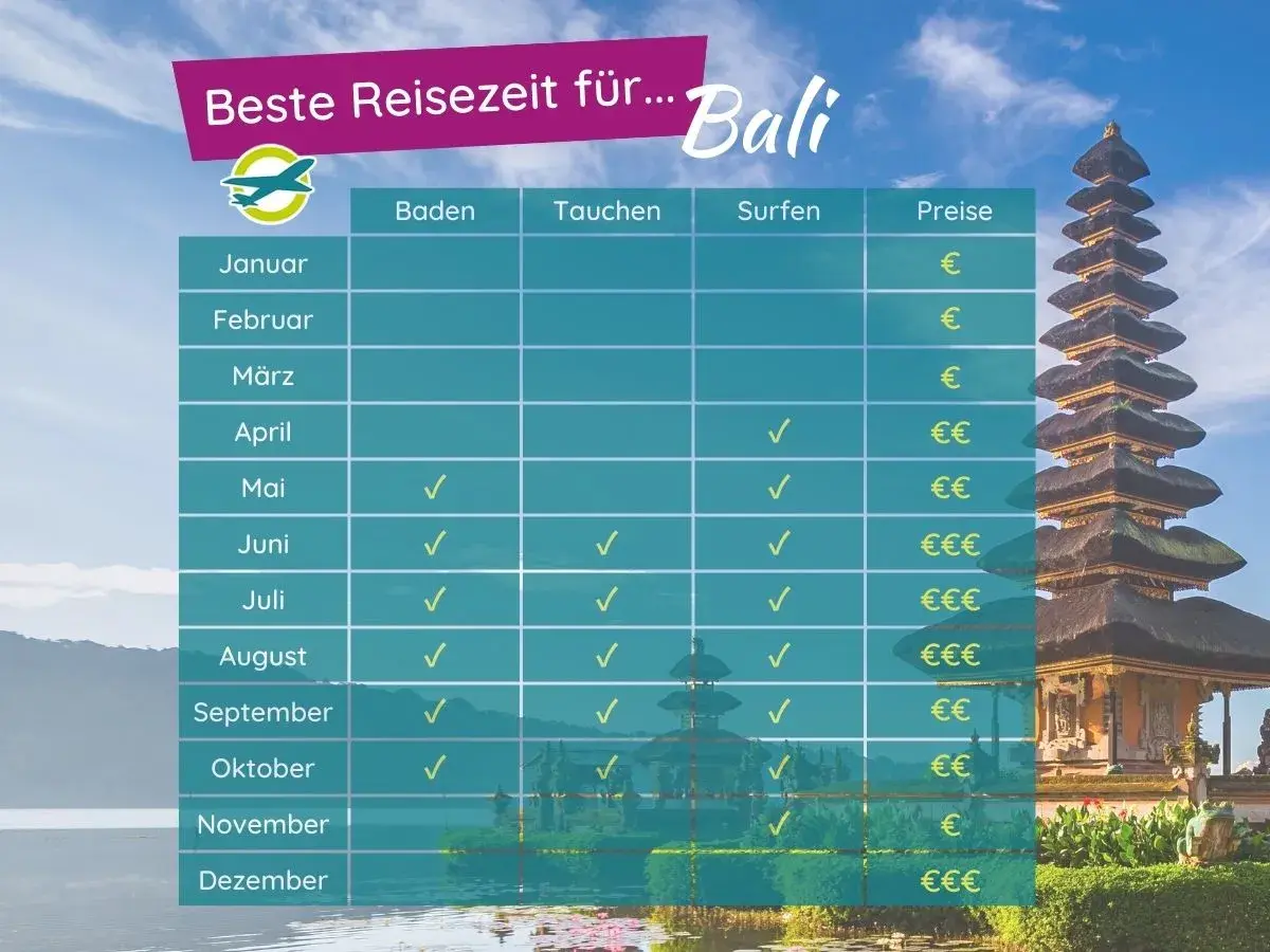 Tabelle zeigt die beste Reisezeit für Bali: Mai bis September ist ideal zum Baden, Tauchen und Surfen, mit moderaten Preisen.