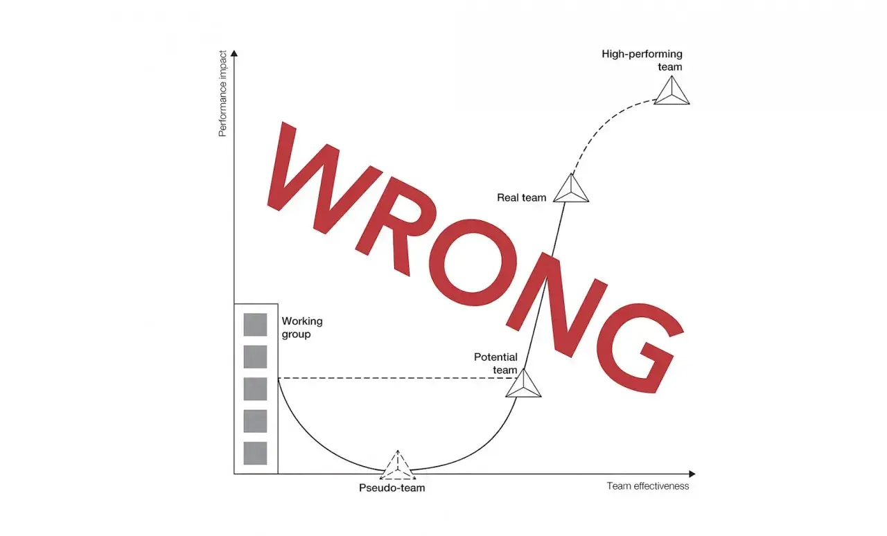 A diagram showing team development, with "WRONG" overlayed. It illustrates how teams can progress from pseudo-teams to high-performing teams, but a wrong path can lead below the surface.