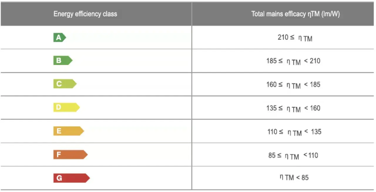 Tabela klas efektywności energetycznej. Klasa D oznacza, że skuteczność świetlna wynosi od 135 do 160 lm/W.