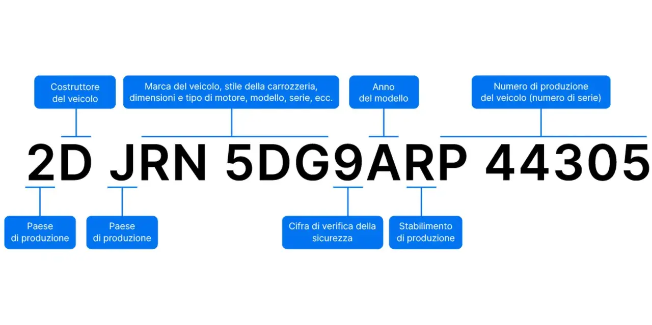 Schema del numero di identificazione del veicolo (VIN). Ogni parte del codice alfanumerico 2D JRN 5DG9ARP 44305 rappresenta informazioni specifiche come costruttore, paese, anno e numero di produzione del veicolo.