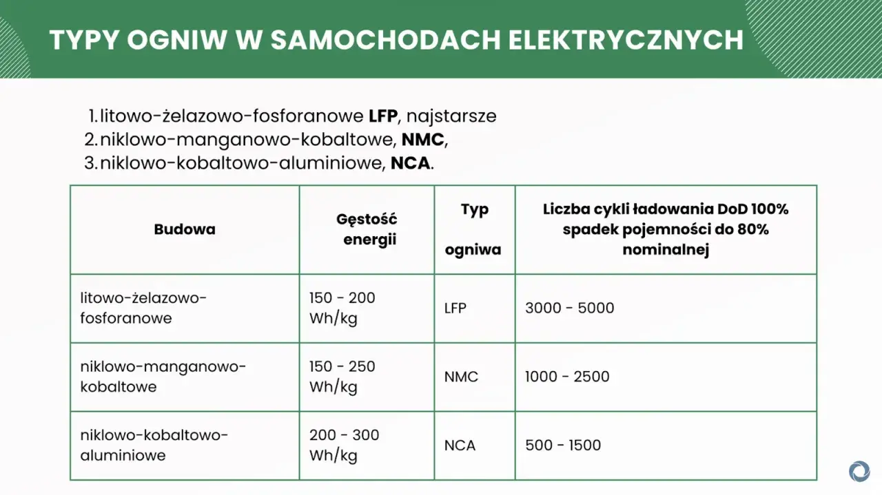 Tabela porównuje rodzaje akumulatorów: LFP, NMC, NCA. Podaje ich budowę, gęstość energii, typ ogniwa i liczbę cykli ładowania.