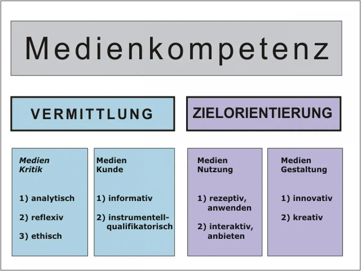 Schema zur Medienkompetenz: Vermittlung (Kritik, Kunde) und Zielorientierung (Nutzung, Gestaltung). Was bedeutet Medien? Analytisch, informativ, rezeptiv, innovativ.