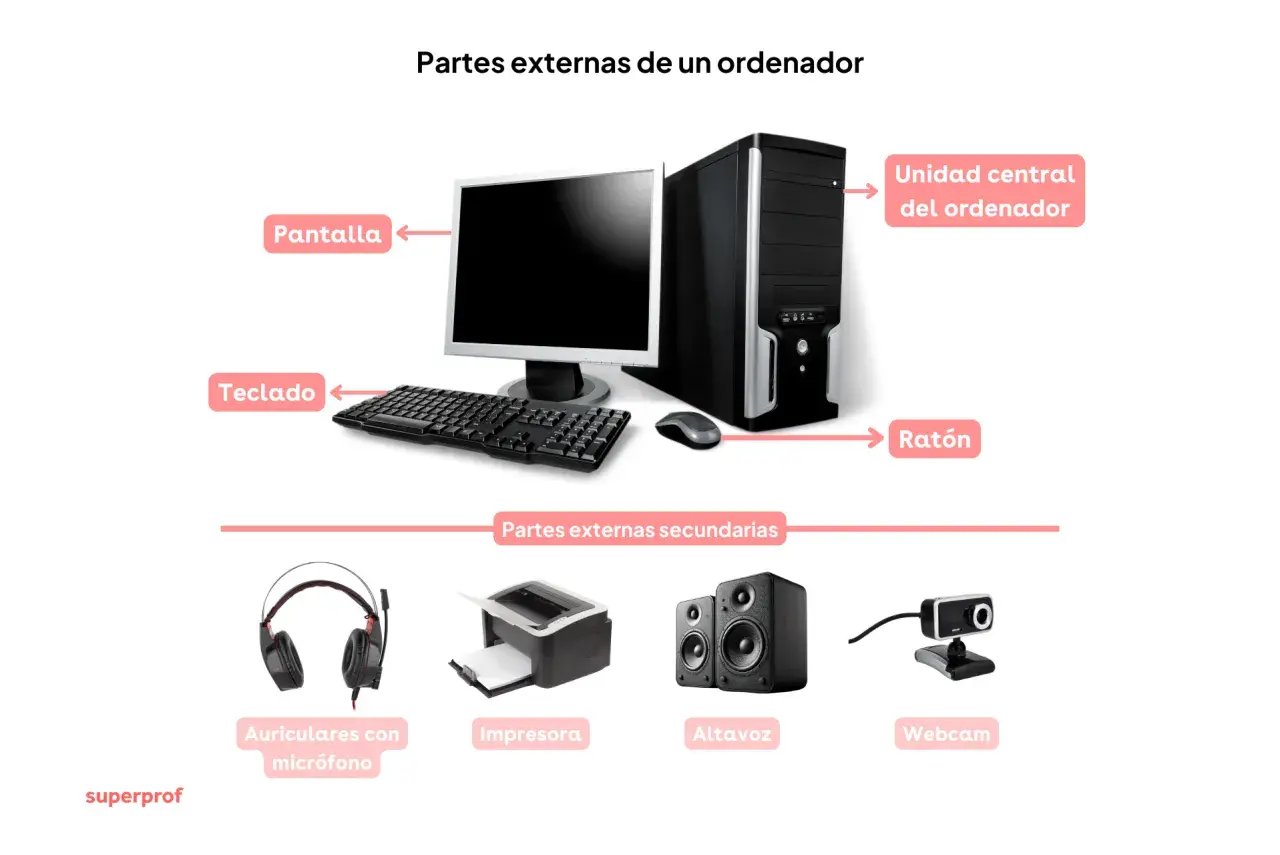 Ilustración de los **periféricos de un ordenador**: pantalla, teclado, ratón, unidad central, auriculares, impresora, altavoces y webcam.