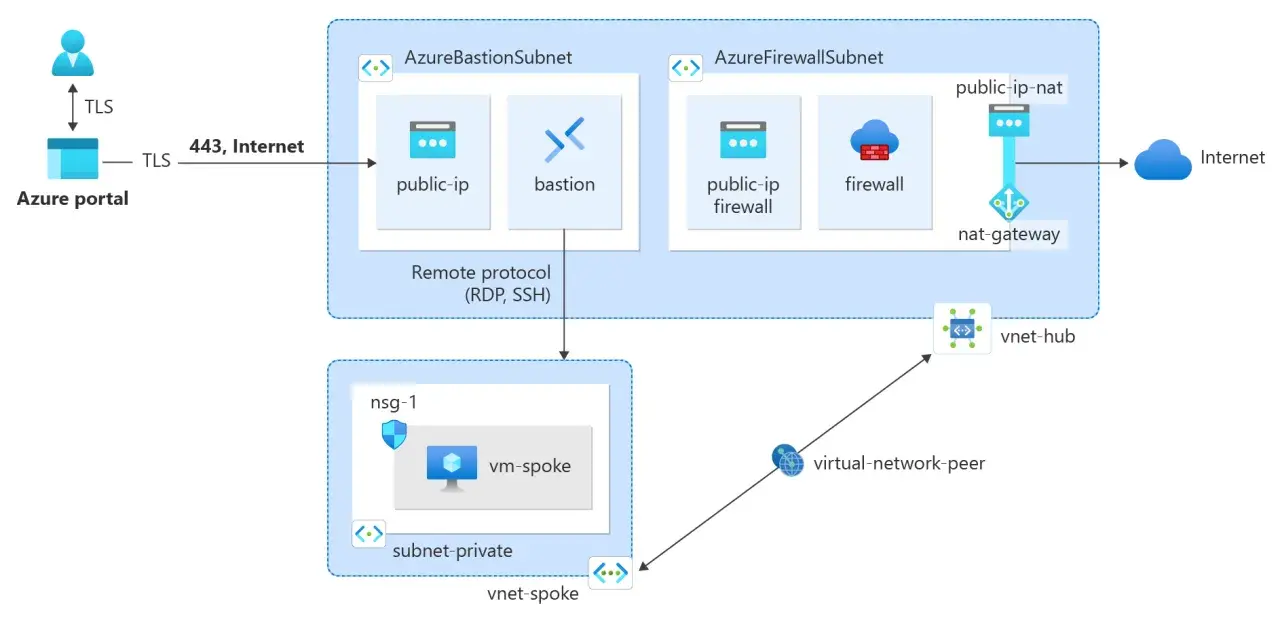 Schemat przedstawia połączenie z Internetu przez Azure Bastion i Firewall do prywatnych IP maszyn wirtualnych w sieciach spoke.
