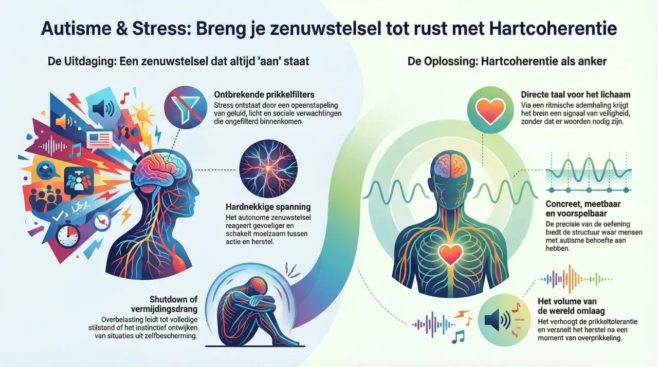 Illustratie toont de uitdagingen van overprikkeling bij autisme bij vrouwen, met een focus op stress en het zenuwstelsel. De oplossing is hartcoherentie.