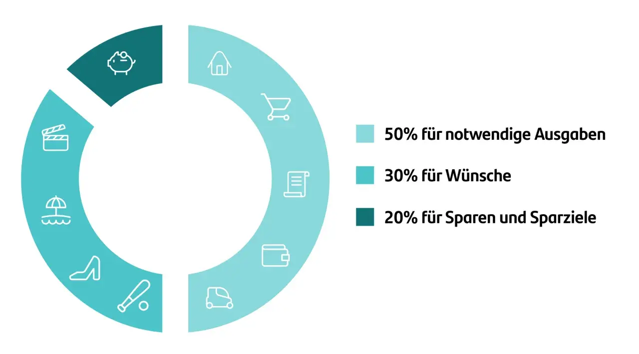 Kreisdiagramm zeigt, wie man Geld sparen kann: 50% für Notwendiges, 30% für Wünsche, 20% für Sparen.