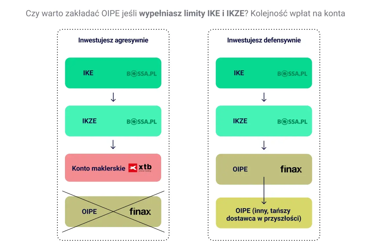 Schemat pokazuje kolejność wpłat na konta IKE, IKZE i OIPE. W strategii agresywnej OIPE jest ostatnie, w defensywnej OIPE jest po IKZE.