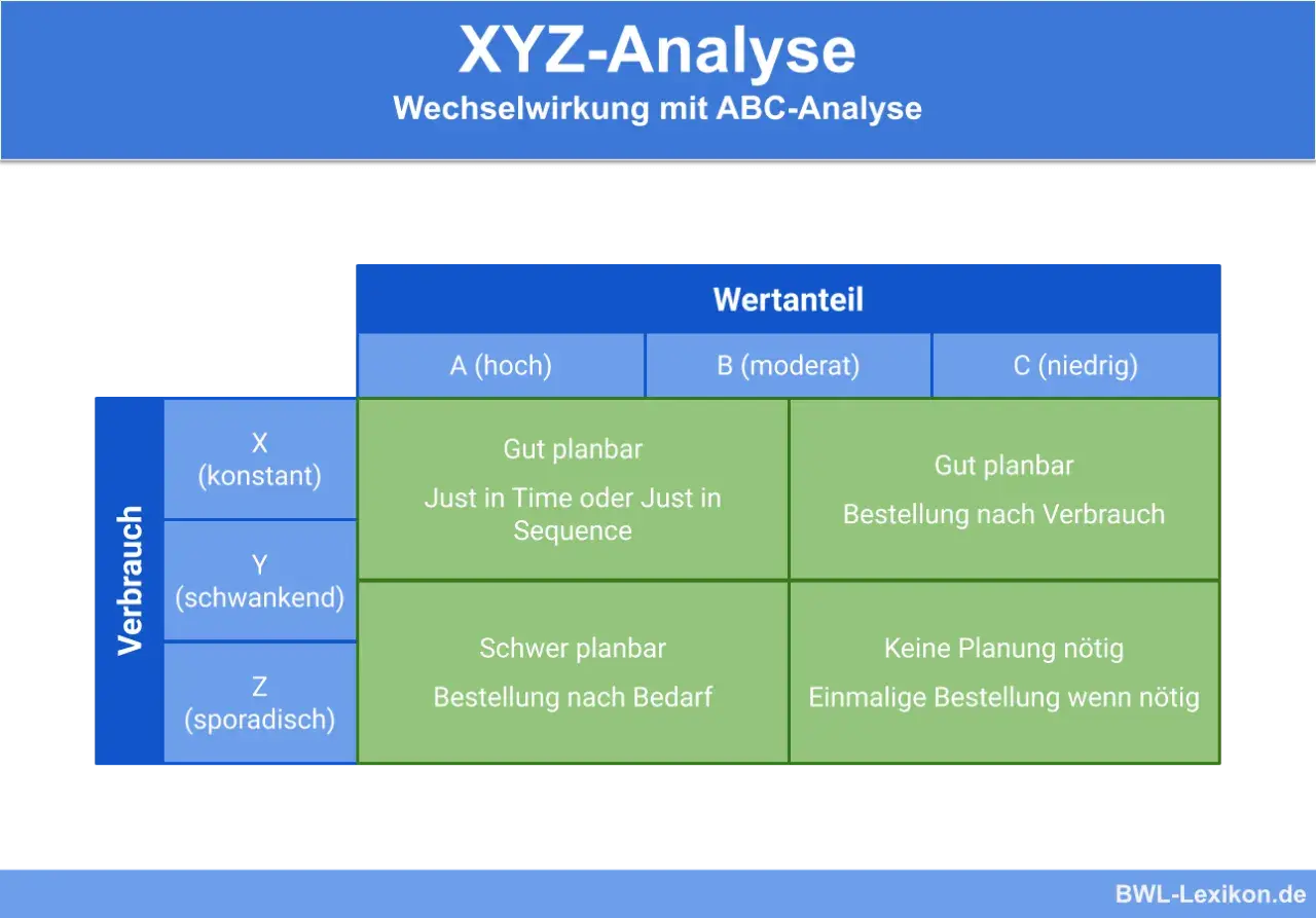 Die XYZ-Analyse definiert Verbrauchsmuster (X, Y, Z) und deren Wertanteil (A, B, C) für eine bessere Planung.