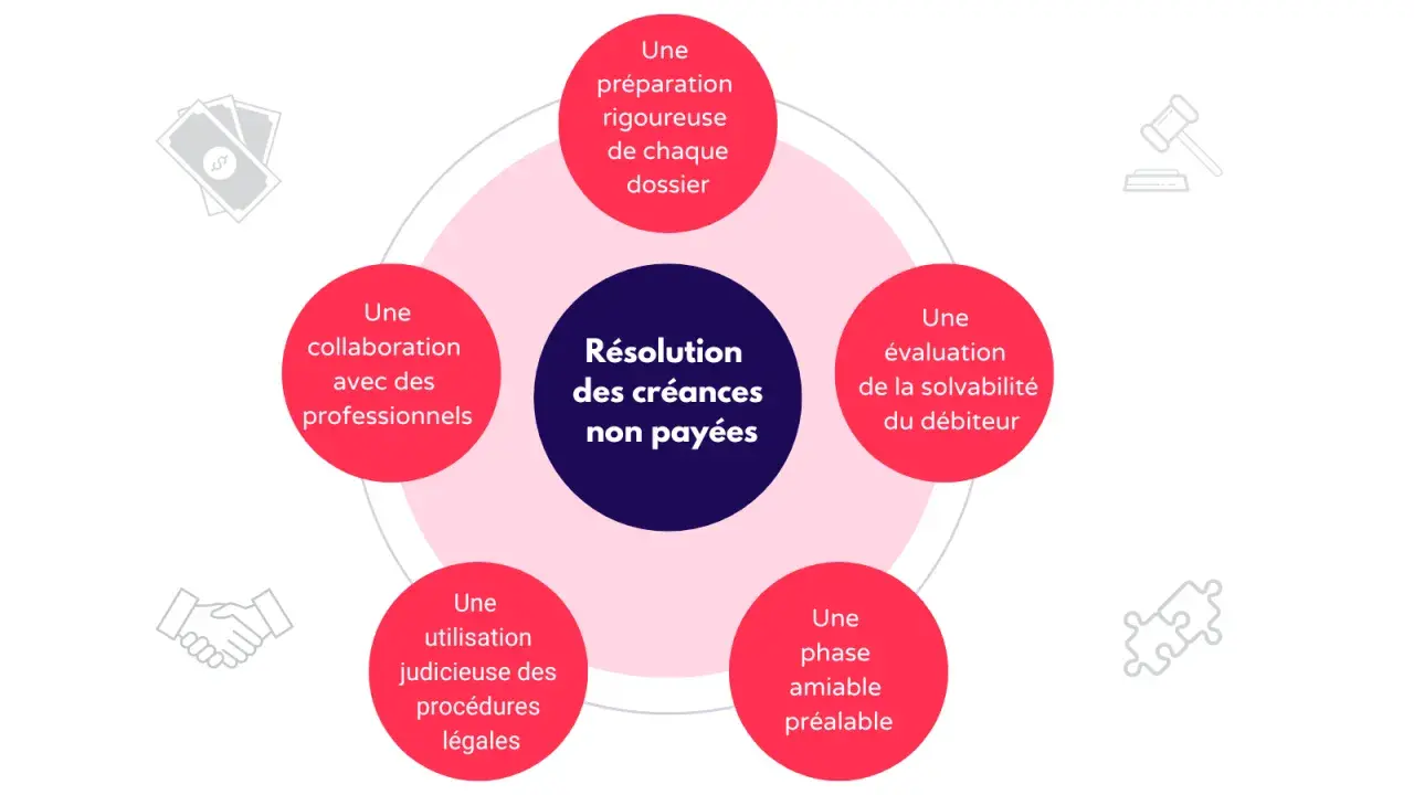 Schéma illustrant la procédure de recouvrement : préparation, évaluation, phase amiable, procédures légales, collaboration professionnelle.