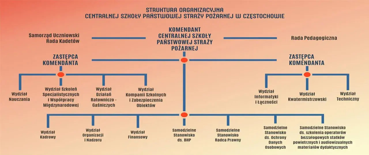 Schemat organizacyjny Centralnej Szkoły PSP w Częstochowie. Pokazuje strukturę korpusów PSP, od komendanta po poszczególne wydziały i stanowiska.