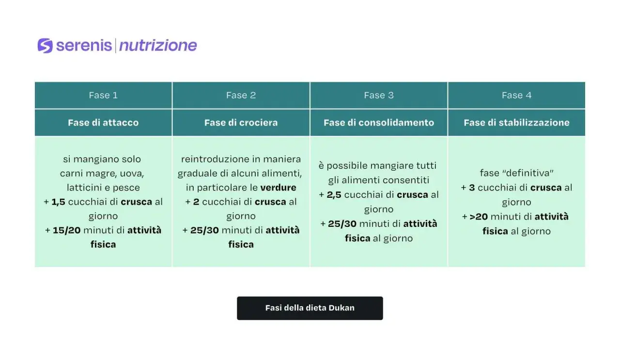 Schema della dieta Dukan: fase di attacco con carni magre, uova, latticini, pesce, 1,5 cucchiai di crusca e 15-20 min attività fisica.