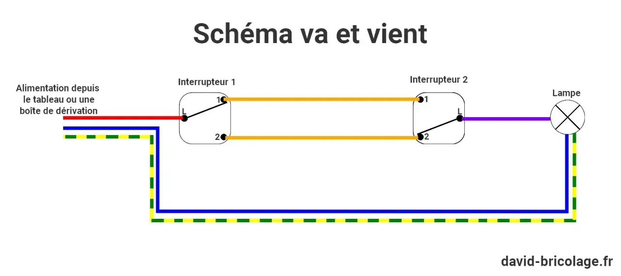 Schéma va et vient montrant deux interrupteurs connectés à une lampe, avec l'alimentation venant du tableau électrique.