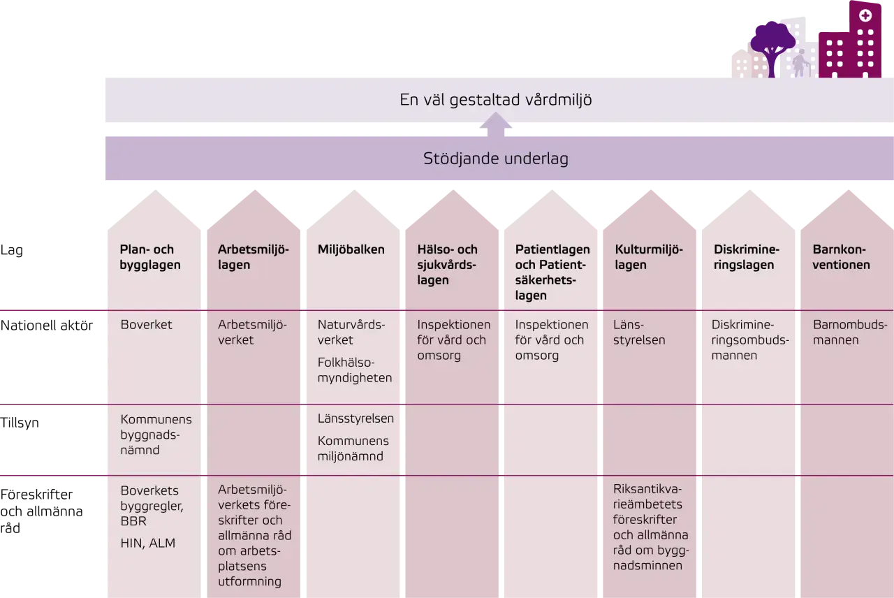 Schema visar hur lagar som afs 2018:1 och andra regler samverkar för en god vårdmiljö, med aktörer på nationell, regional och kommunal nivå.