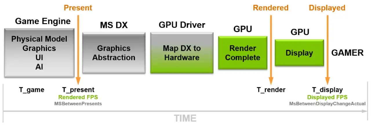 Diagrama de flujo de renderizado de juegos: Game Engine, MS DX, GPU Driver, GPU, y Display, mostrando el proceso de test grafica hasta el gamer.